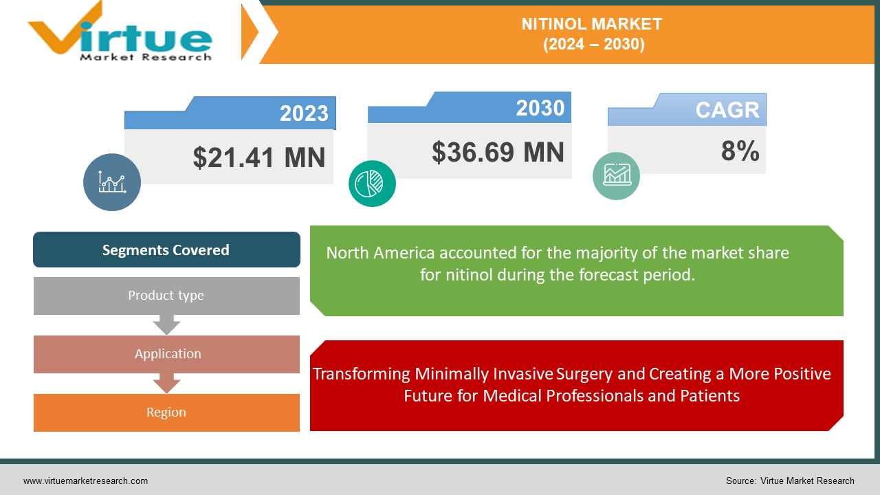 NITINOL MARKET